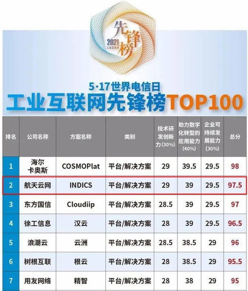 实力领跑 石景山企业产品荣登2021工业互联网先锋榜百强，引领数据服务新潮流